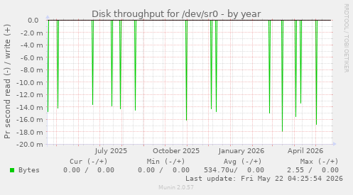 yearly graph