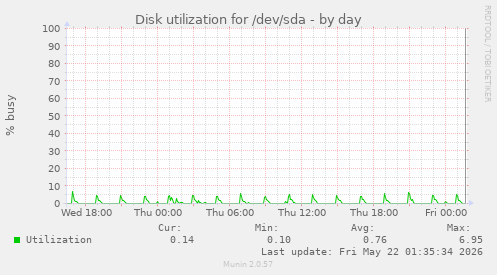 Disk utilization for /dev/sda