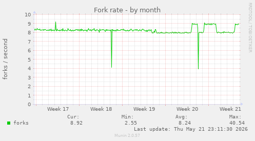 Fork rate