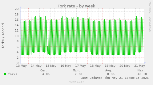 Fork rate