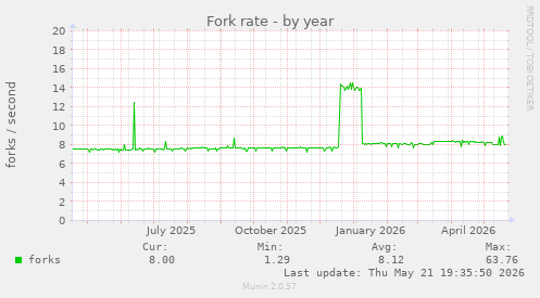 Fork rate