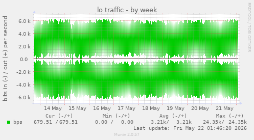 lo traffic