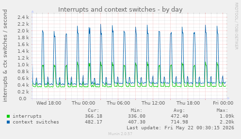 Interrupts and context switches