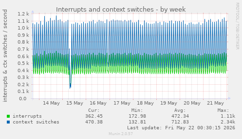 Interrupts and context switches