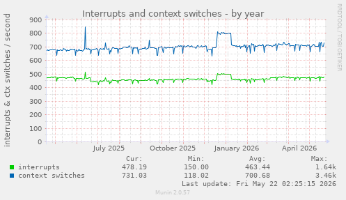 yearly graph
