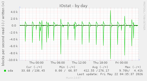 IOstat