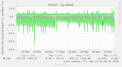IOstat