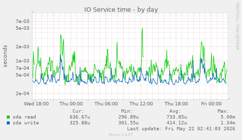 IO Service time