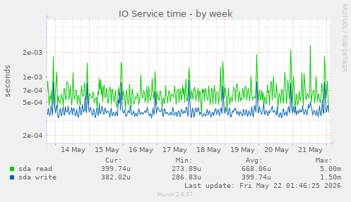 IO Service time