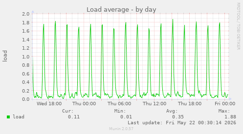 Load average