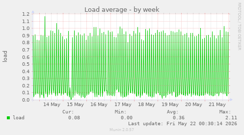 Load average