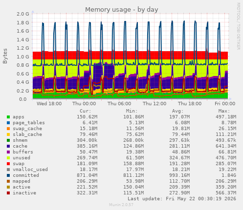 Memory usage