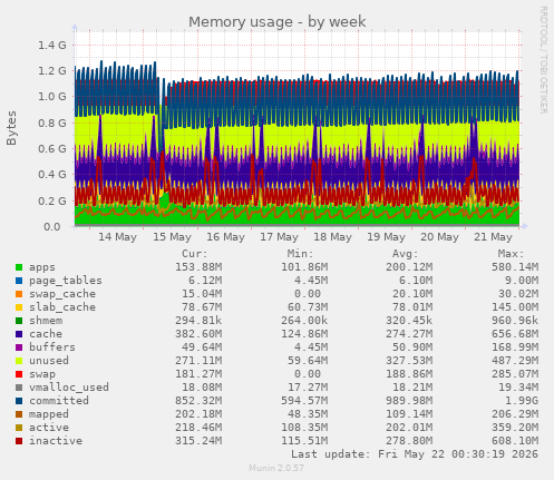 Memory usage