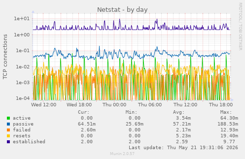 Netstat