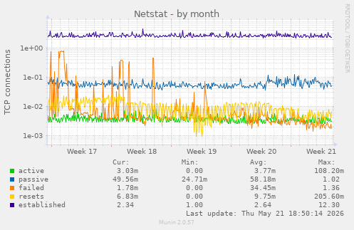 Netstat