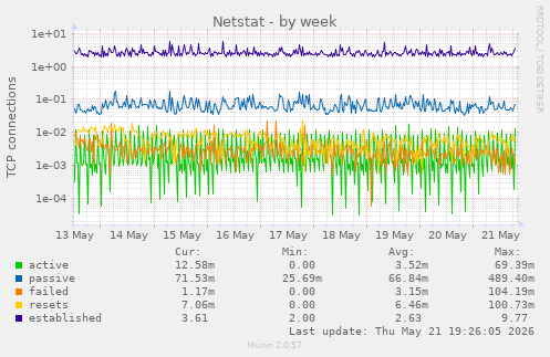 Netstat