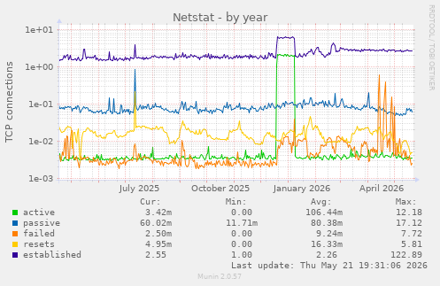 Netstat