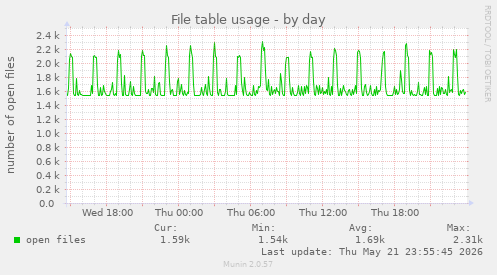 File table usage