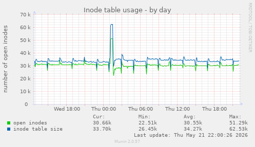 daily graph