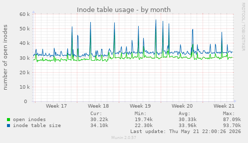 monthly graph