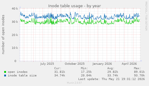 Inode table usage