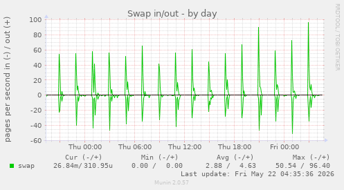 Swap in/out