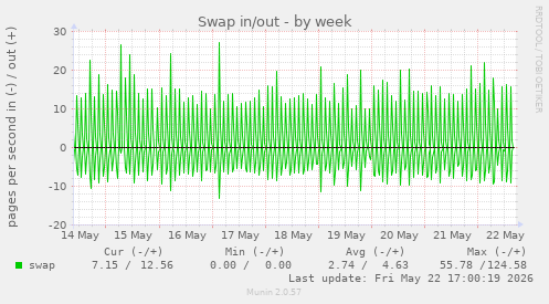 Swap in/out