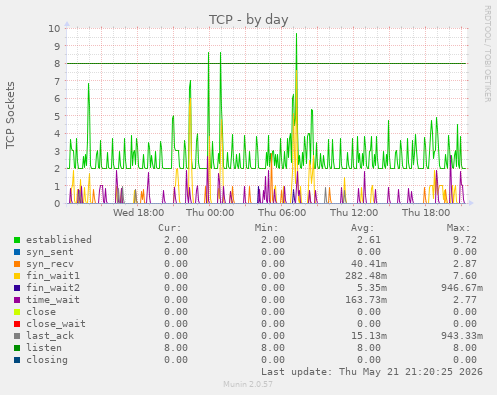 TCP
