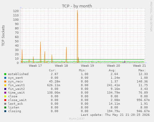 TCP