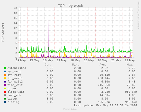 TCP