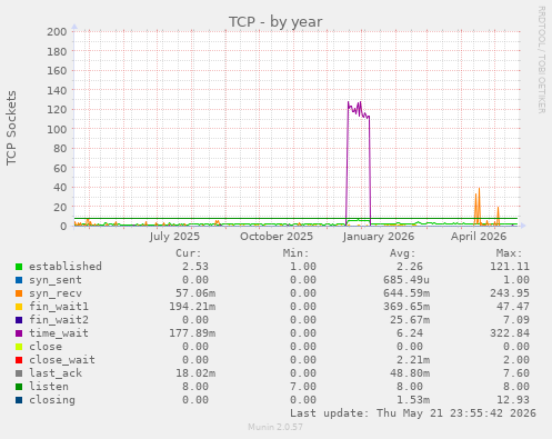 TCP