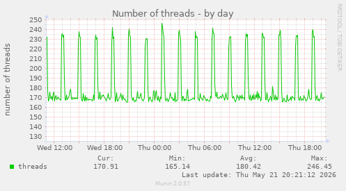 Number of threads