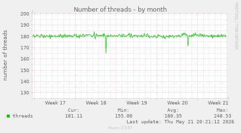 Number of threads