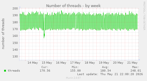 Number of threads