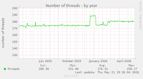 Number of threads