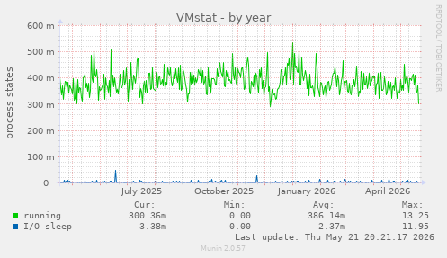 VMstat