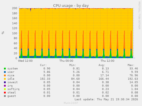 CPU usage