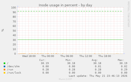 Inode usage in percent