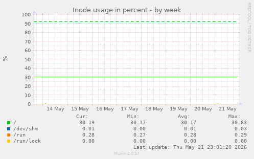 Inode usage in percent