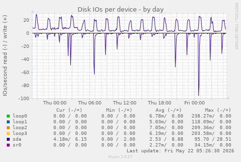 Disk IOs per device