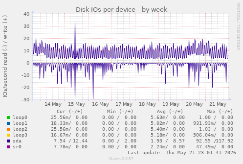 Disk IOs per device