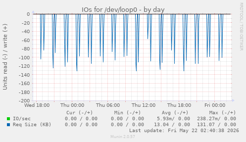 IOs for /dev/loop0