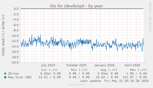 yearly graph