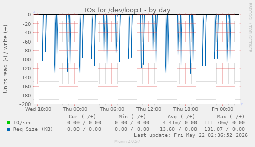 IOs for /dev/loop1