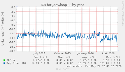 yearly graph