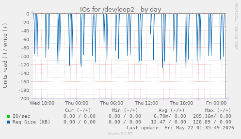 IOs for /dev/loop2