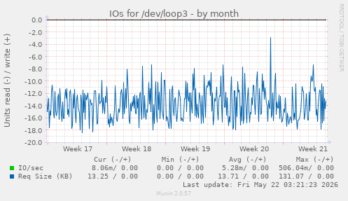 monthly graph