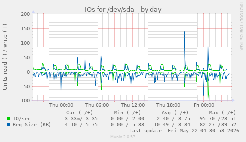 IOs for /dev/sda