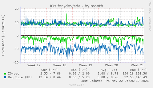 monthly graph