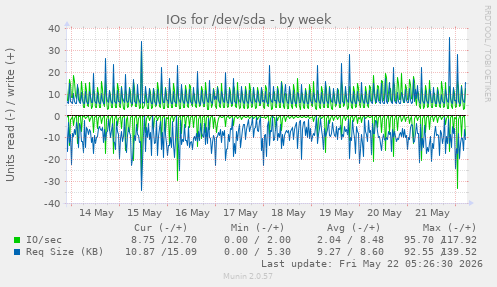 IOs for /dev/sda